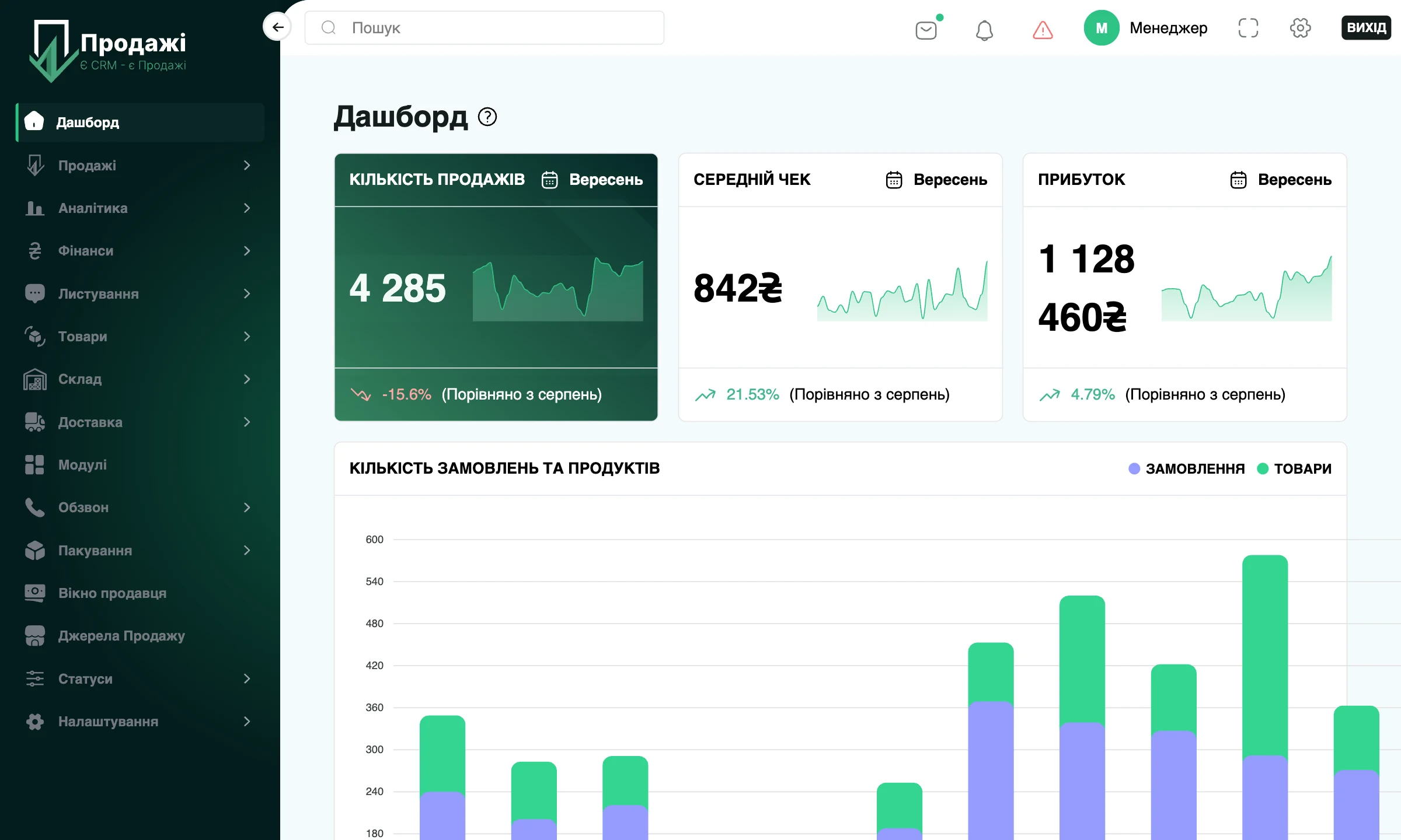 Дашборд CRM «Продажі»: кількість продажів, середній чек, прибуток і графік замовлень